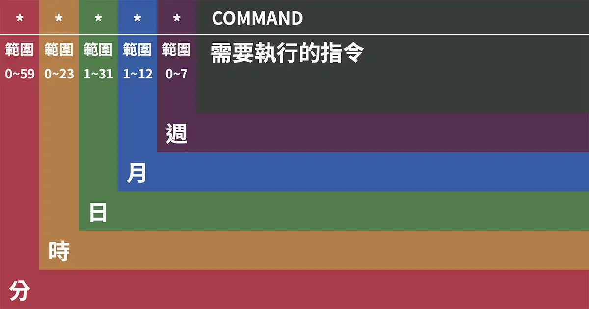 Linux 系統排程 - 使用 crontab - 封面圖